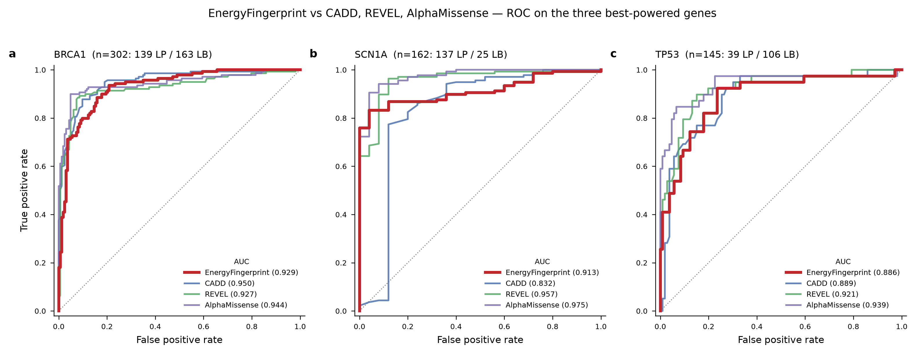 Curvas ROC para BRCA1, SCN1A y TP53 — EnergyFingerprint vs CADD, REVEL, AlphaMissense